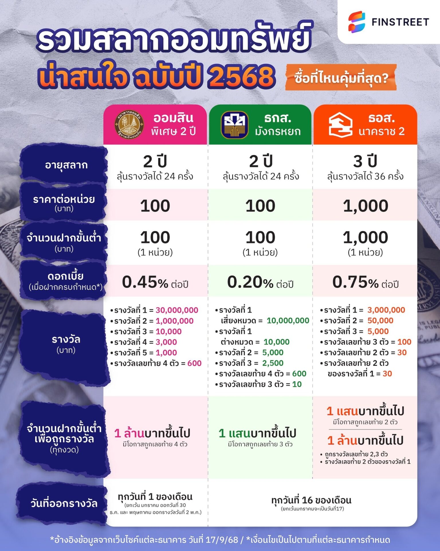 ธนาคารไหน ขายสลากออมทรัพย์