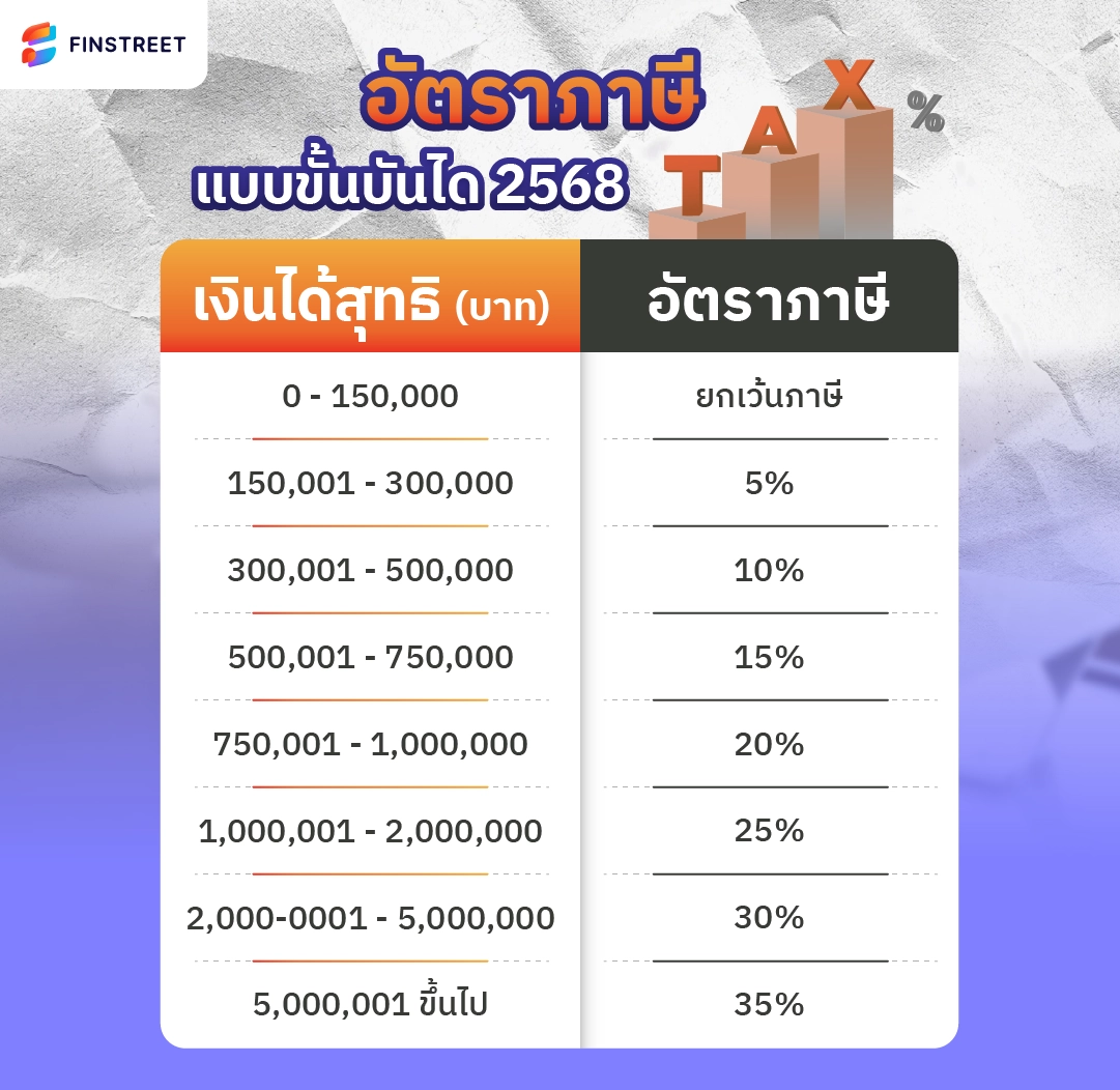 อัตรภาษีแบบขั้นบันได 2568 เรื่องต้องรู้ก่อน ลดหย่อนภาษี