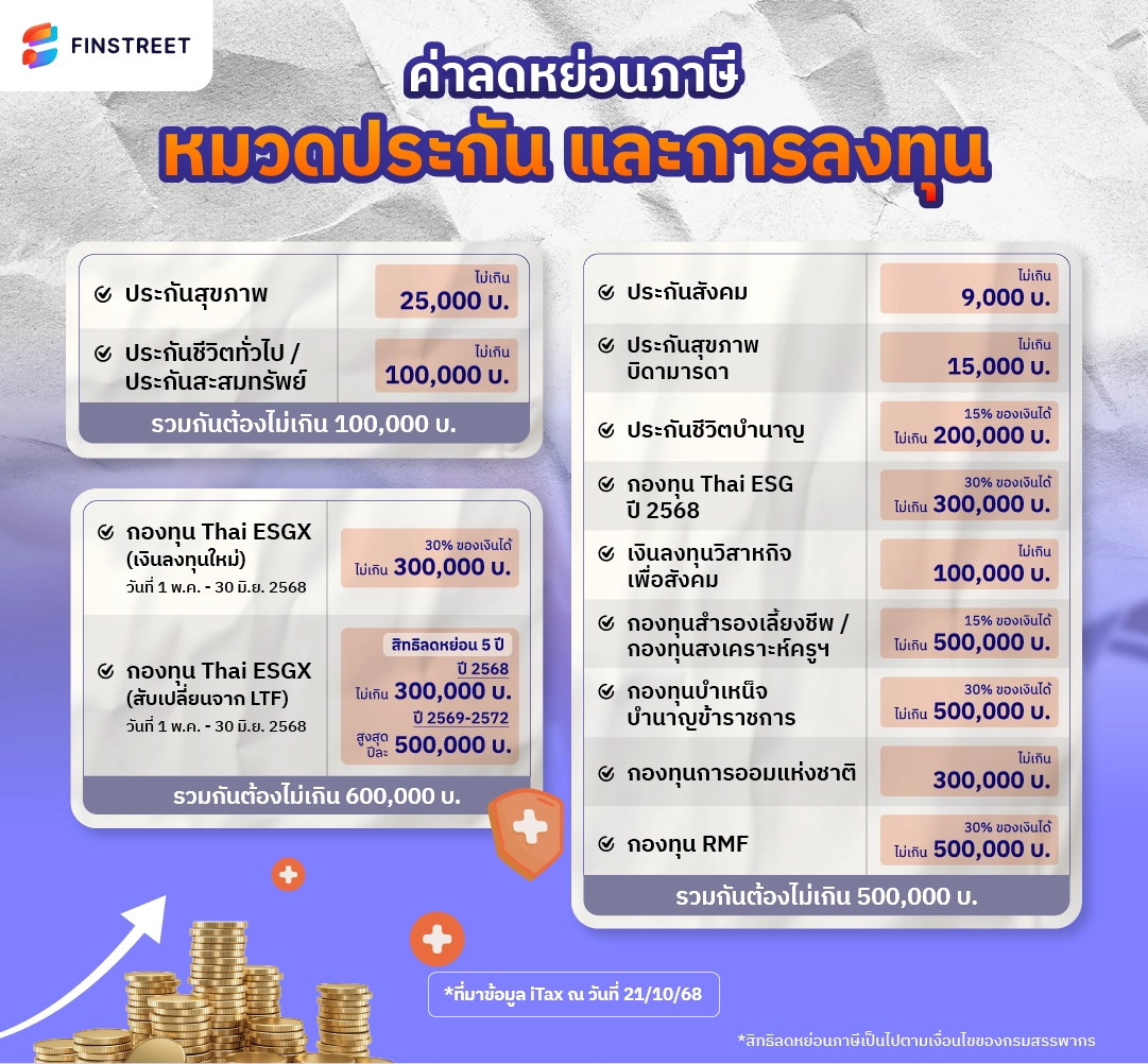 ค่า ลดหย่อนภาษี ประกันและการลงทุน ใช้ยื่นภาษี 2569