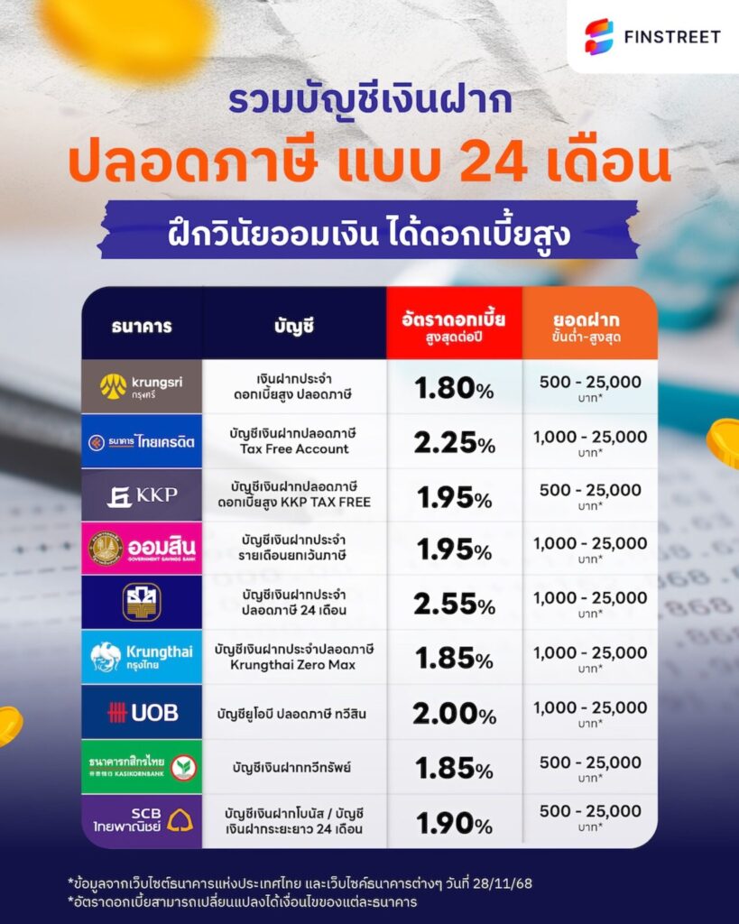 เก็บเงินให้อยู่ บัญชีเงินฝากปลอดภาษี 24 เดือน