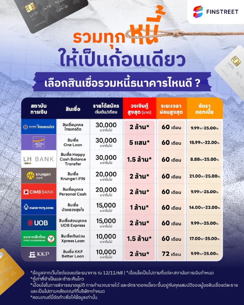 สินเชื่อรวมหนี้ ธนาคารไหนดี ที่ไหนรับปิดหนี้บ้าง