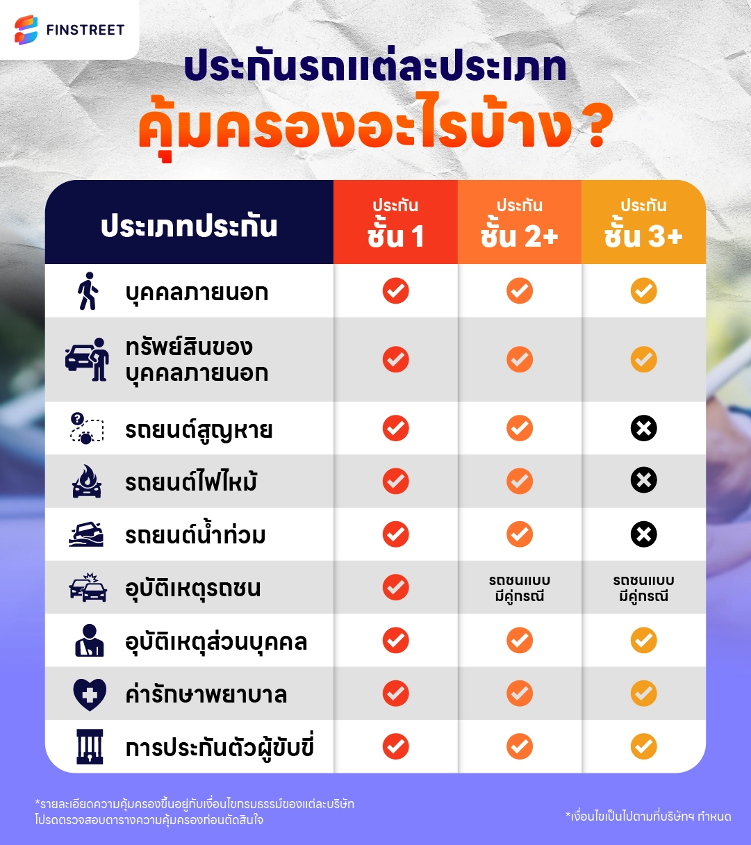 ประกันชั้น 1 ประกันชั้น 2+ คุ้มครองน้ำท่วมไหม 