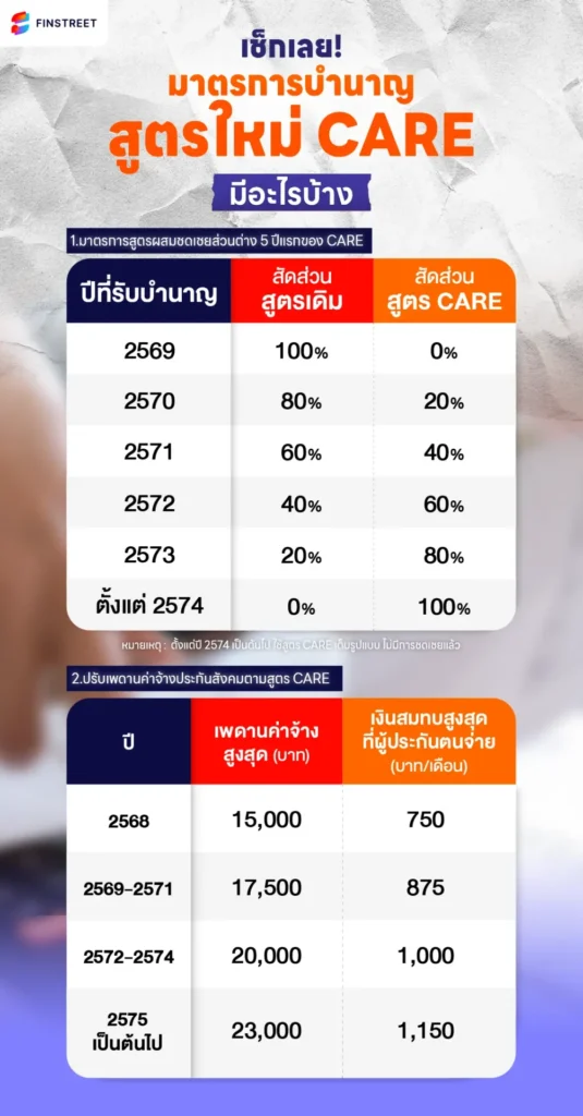 มาตรการชดเชย เงินบำนาญ​ประกันสังคม CARE