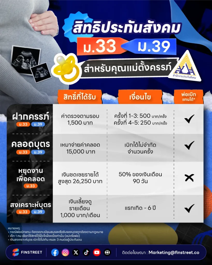 ค่าฝากครรภ์ ค่าคลอด เงินสงเคราะห์บุตร เบิกประกันสังคมได้ไหม