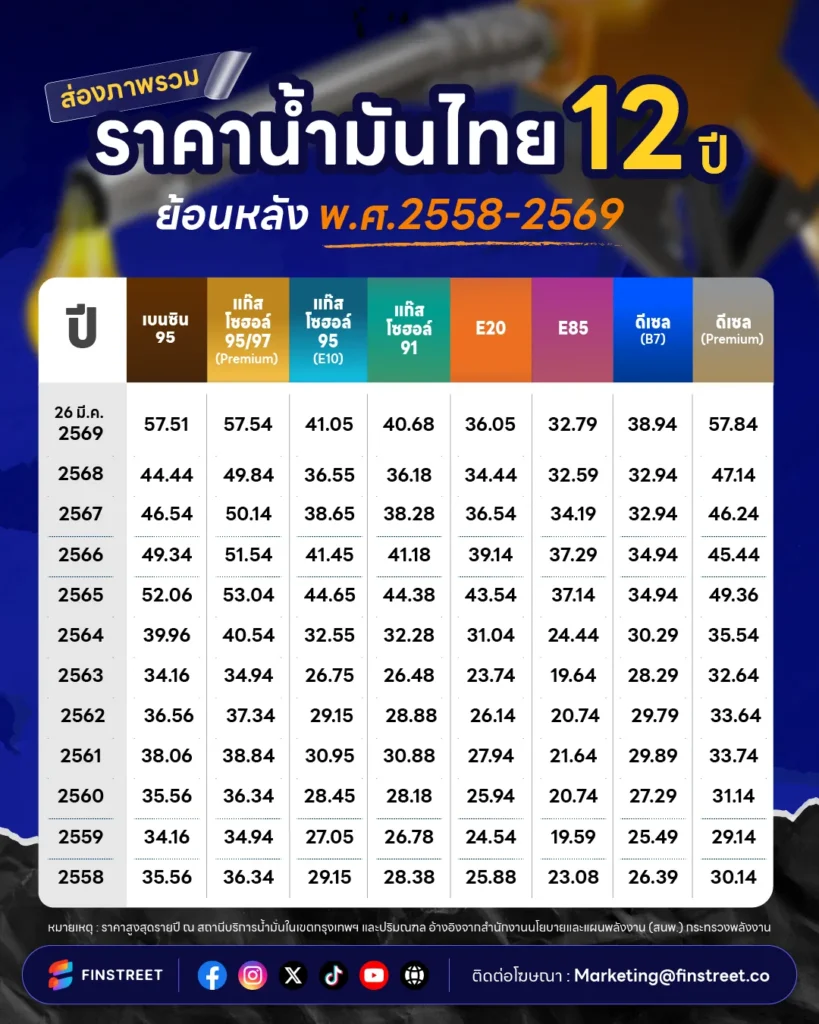 ราคาน้ำมันย้อนหลัง