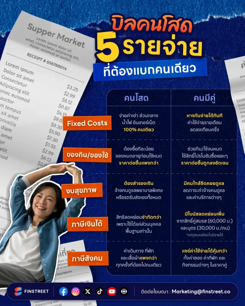 ค่าใช้จ่ายคนโสด ภาษีคนโสด 
