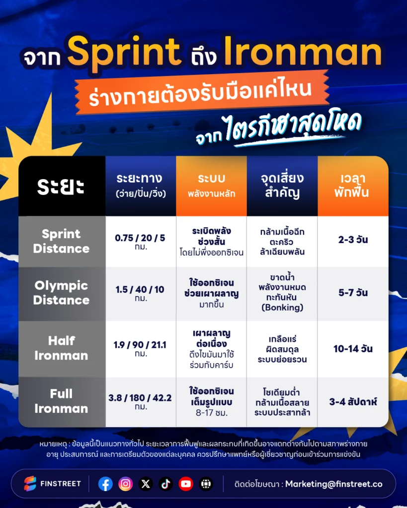 ไตรกีฬา มีระยะเท่าไหร่ อะไรบ้าง